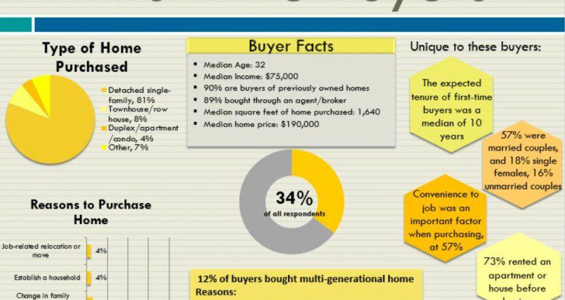 Profile Of A First Time Homebuyer