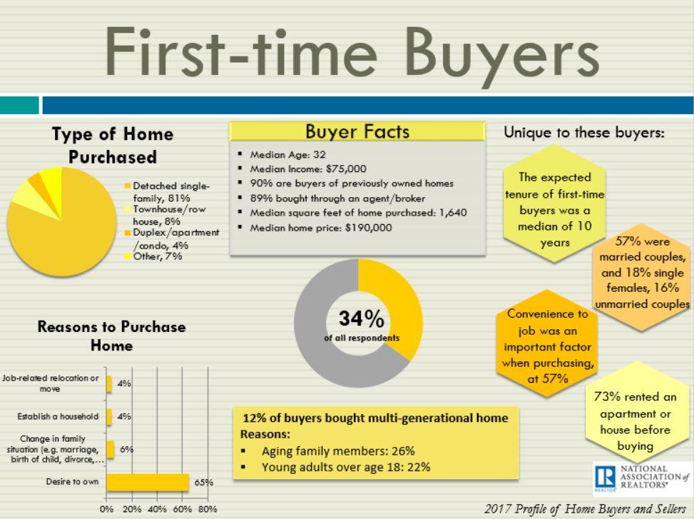Profile Of A First Time Homebuyer