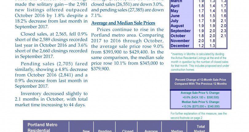 Portland Metro Market Statistics
