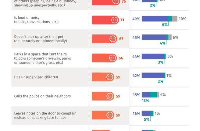 Survey Reveals The 10 Most Annoying Habits Of Neighbors
