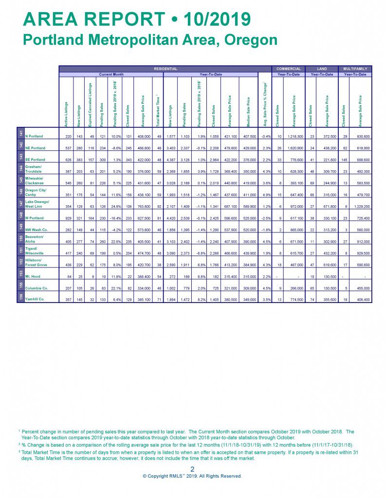 Real estate Market report Oct 2019