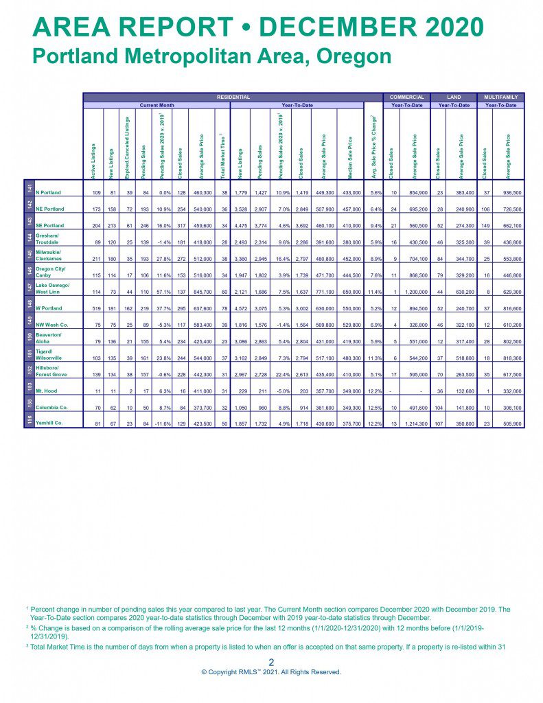 Real Estate Market Action DEC 2020 JD PDX Real Estate 2