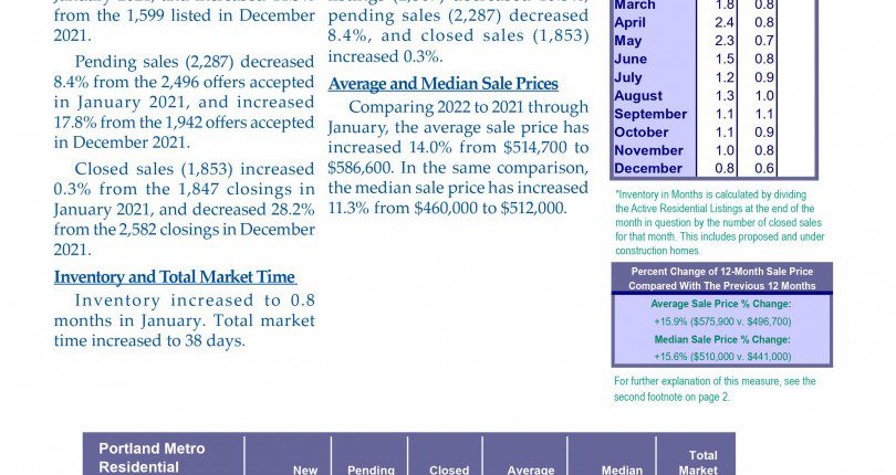 Real Estate Market Report Portland Oregon Jan 2022