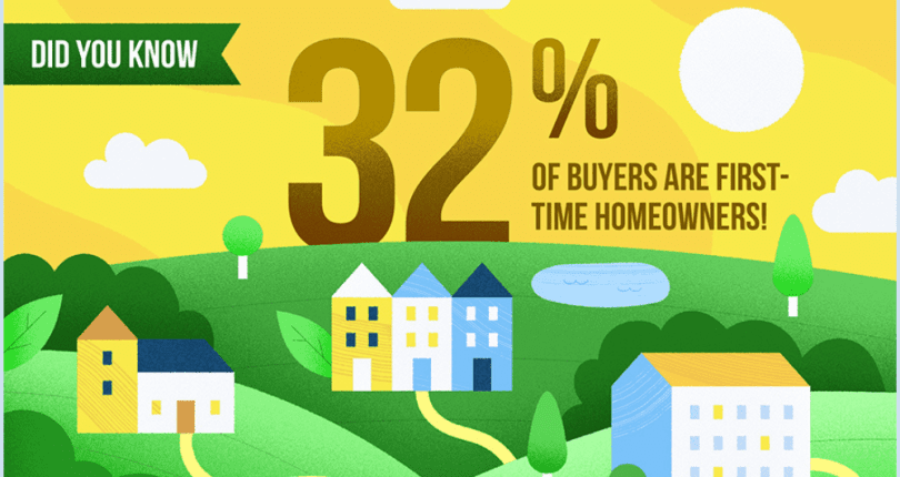 32% of Homebuyers are First-Time Homebuyers