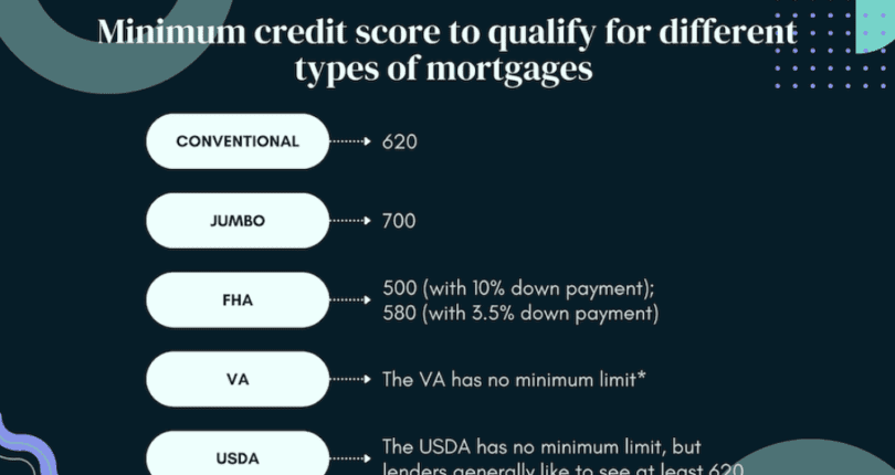 Minimum Credit Scores to Qualify for Mortgage