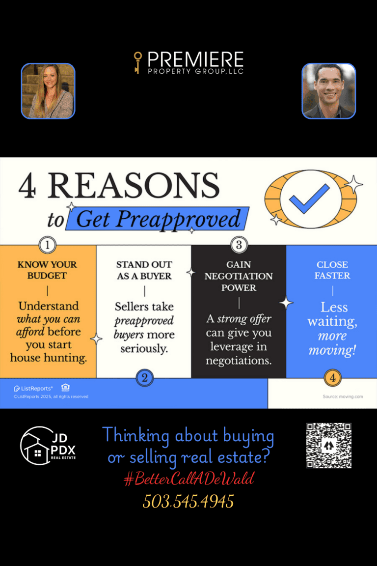 4 Reasons to Get Pre Approved. A real estate infographic titled "4 Reasons to Get Preapproved" highlights key benefits of mortgage preapproval. The reasons are: 1) Know Your Budget – Understand what you can afford before house hunting, 2) Stand Out as a Buyer – Sellers take preapproved buyers more seriously, 3) Gain Negotiation Power – A strong offer helps in negotiations, and 4) Close Faster – Less waiting, more moving!